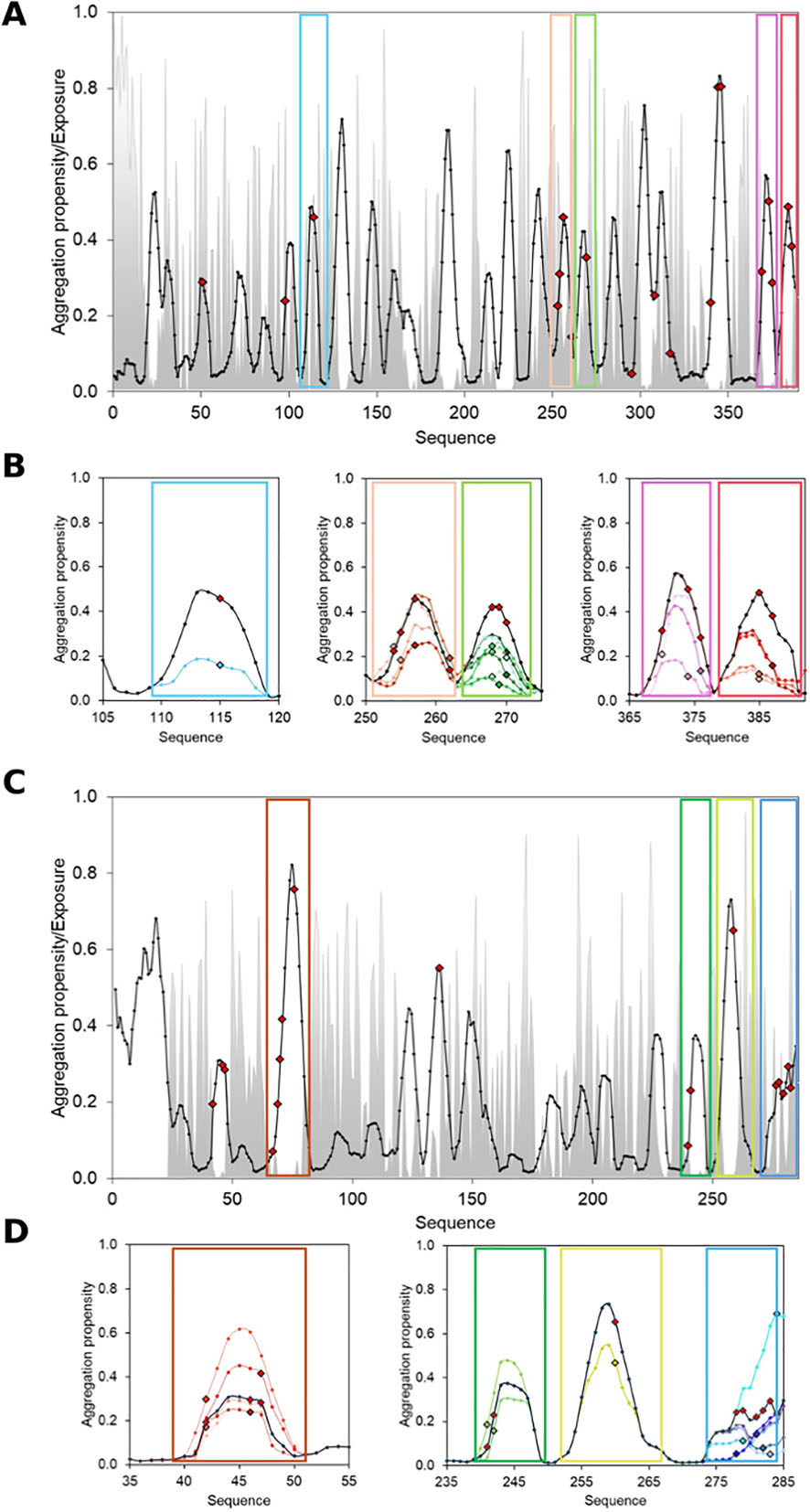 AggreProt: a web server for predicting and engineering aggregation pron eregions in proteins